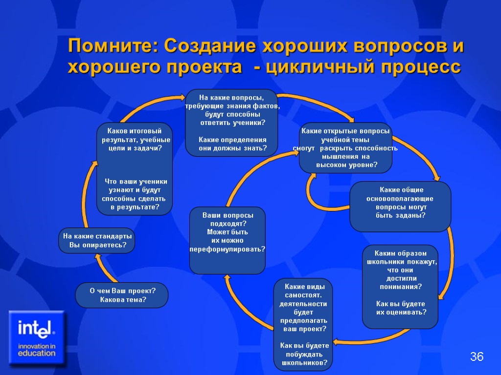 Помните: Создание хороших вопросов и хорошего проекта - цикличный процесс